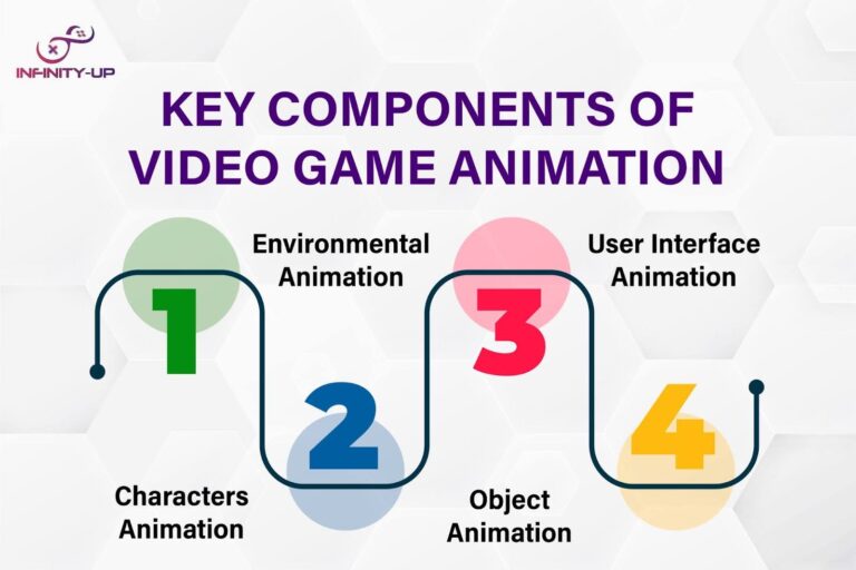 Video game animation has key components that enhance immersion and interactivity. Character animation brings lifelike movement, environmental animation sets the scene, object animation adds dynamic interactions and UI animation ensures smooth, engaging user experiences.